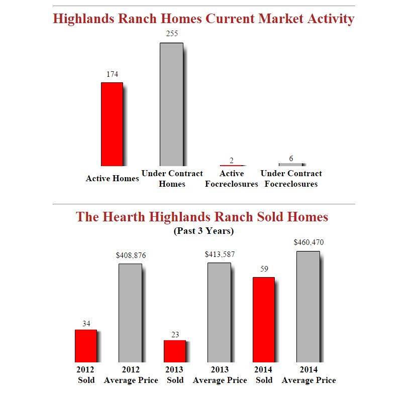 The Hearth Highlands Ranch Homes October 2014 Stats